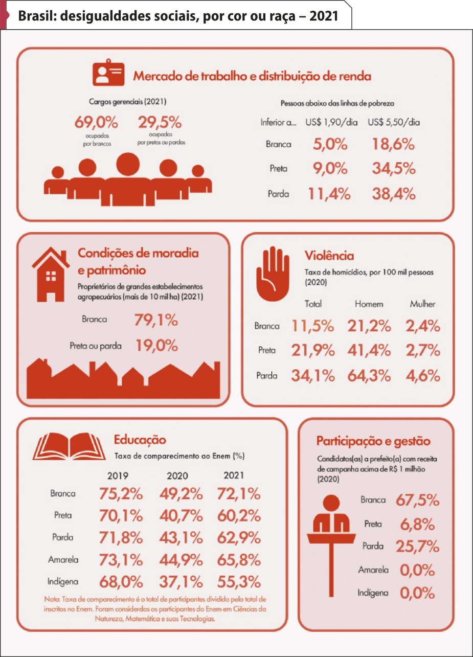 Infográfico 'Brasil: desigualdades sociais, por cor ou raça – 2021'. Os dados são os seguintes: Mercado de trabalho e distribuição de renda. Cargos gerenciais (2021): 69,0 por cento ocupados por brancos, 29,5 por cento ocupados por pretos ou pardos. Pessoas abaixo das linhas de pobreza. Inferior a 1,90 dólar por dia: branca (5,0 por cento), preta (9,0 por cento), parda (11,4 por cento). Inferior a 5,50 dólares por dia: branca (18,6 por cento), preta (34,5 por cento), parda (38,4 por cento). Condições de moradia e patrimônio. Proprietários de grandes estabelecimentos agropecuários (mais de 10 mil hectares) (2021): branco (79,1 por cento), preta ou parda (19,0 por cento). Violência. Taxa de homicídios, por 100 mil pessoas (2020). Total: branca (11,5 por cento), preta (21,9 por cento), parda (34,1 por cento). Homem: branca (21,2 por cento), preta (41,4 por cento), parda (64,3 por cento). Mulher: branca (2,4 por cento), preta (2,7 por cento), parda (4,6 por cento). Educação. Taxa de comparecimento ao Enem (por cento). 2019: branca (75,2 por cento), preta (70,1 por cento), parda (71,8 por cento), amarela (73,1 por cento), indígena (68,0 por cento). 2020: branca (42,2 por cento), preta (40,7 por cento), parda (43,1 por cento), amarela (44,9 por cento), indígena (37,1 por cento). 2021: branca (72,1 por cento), preta (60,2 por cento), parda (62,9 por cento), amarela (65,8 por cento), indígena (55,3 por cento). Nota: Taxa de comparecimento é o total de participantes dividido pelo total de inscritos no Enem. Foram considerados os participantes do Enem em Ciências da Natureza, Matemática e suas Tecnologias. Participação e gestão. Candidatos(as) a prefeito(a) com receita de campanha acima de R$ 1 milhão (2020): branca (67,5 por cento), preta (6,8 por cento), parda (25,7 por cento), amarela (0,0 por cento), indígena (0,0 por cento).