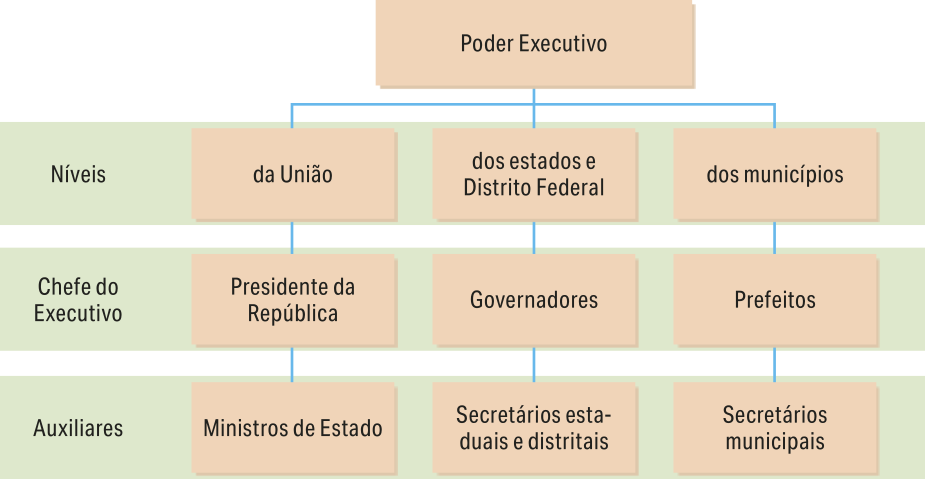 Organograma do Poder Executivo, organizado em três níveis: União, estados e Distrito Federal, municípios. No nível da União, o chefe do Executivo é o Presidente da República e os auxiliares são os ministros de Estado. No nível dos estados e Distrito Federal, os chefes do Executivo são os governadores e os auxiliares são os secretários estaduais e distritais. No nível dos municípios, os chefes do Executivo são os prefeitos e os auxiliares são os secretários municipais.