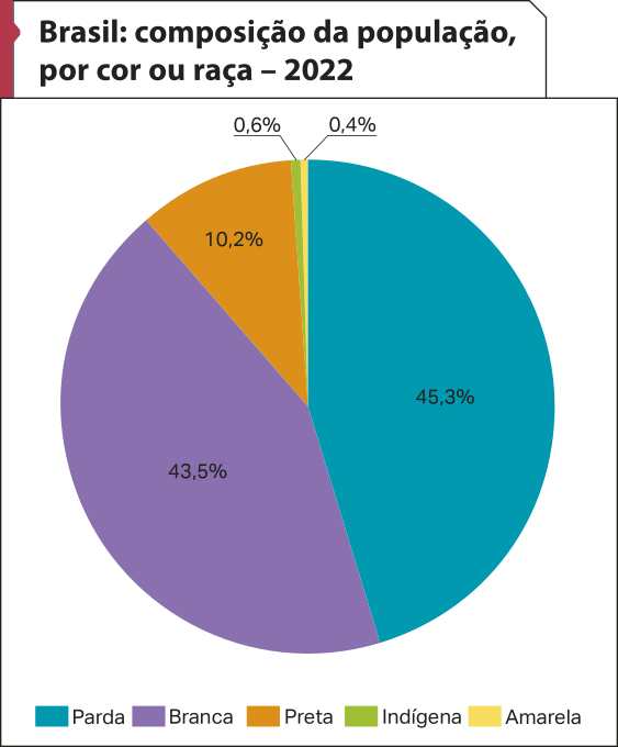 Gráfico 'Brasil: composição da população, por cor ou raça – 2022'. De acordo com a legenda, os dados são os seguintes: Parda: 45,3 por cento. Branca: 43,5 por cento. Preta: 10,2 por cento. Indígena: 0,6 por cento. Amarela: 0,4 por cento.
