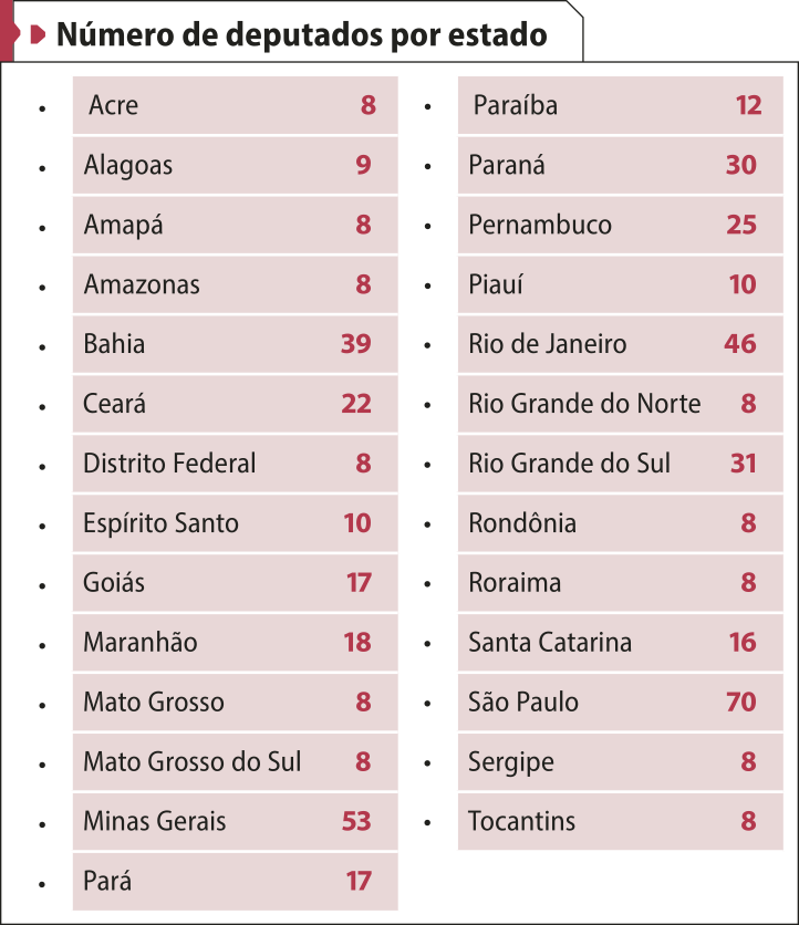 Tabela 'Número de deputados por estados'. Acre, Amapá, Amazonas, Distrito Federal, Mato Grosso, Mato Grosso do Sul, Rio Grande do Norte, Rondônia, Roraima, Sergipe e Tocantins: 8. Alagoas: 9. Bahia: 39. Ceará: vinte e dois. Espírito Santo e Piauí: 10. Goiás e Pará: 17. Maranhão: 18. Minas Gerais: 53. Paraíba: 12. Paraná: 30. Pernambuco: 25. Rio de Janeiro: 46. Rio Grande do Sul: 31. Santa Catarina: 16. São Paulo: 70.