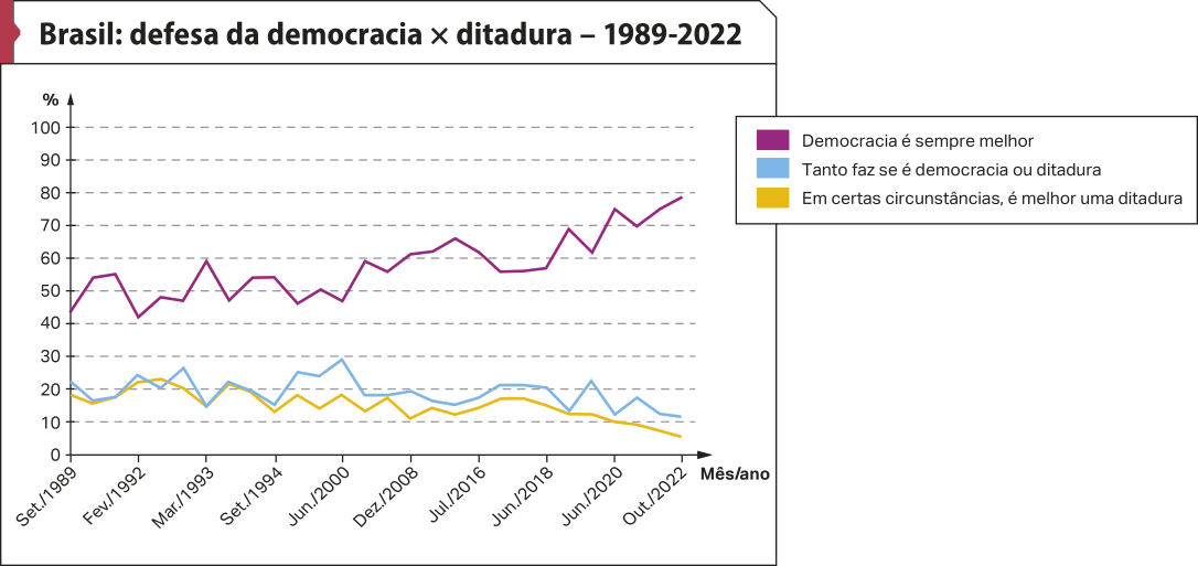 Gráfico 'Brasil: defesa da democracia versus ditadura – 1989-2022'. No eixo vertical, temos: porcentagem. No eixo horizontal, temos: mês/ano. De acordo com a legenda, os dados são os seguintes: Democracia é sempre melhor. Setembro/1989: entre 40 e 50 por cento. Fevereiro/1992: aproximadamente 40 por cento. Março/1993: 60 por cento. Setembro/1994 e julho/2000: entre 50 e 60 por cento. Dezembro/2008: aproximadamente 60 por cento. Julho/2016 e junho/2018: entre 50 e 60 por cento. Junho/2020: entre 70 e 80 por cento. Outubro/2022: quase 80 por cento. Tanto faz se é democracia ou ditadura. Setembro/1989 e fevereiro/1992: aproximadamente 20 por cento. Março/1993 e setembro/1994: cerca de 15 por cento. Junho/2000: quase 30 por cento. Dezembro/2008, julho/2016 e junho/2018: aproximadamente 20 por cento. Junho/2020 e outubro/2022: entre 10 e 20 por cento. Em certas circunstâncias, é melhor uma ditadura. Setembro/1989 e fevereiro/1992: aproximadamente 20 por cento. De março/1993 a junho/2018: entre 10 e 20 por cento. Junho/2020: 10 por cento. Outubro/2022: aproximadamente 5 por cento.