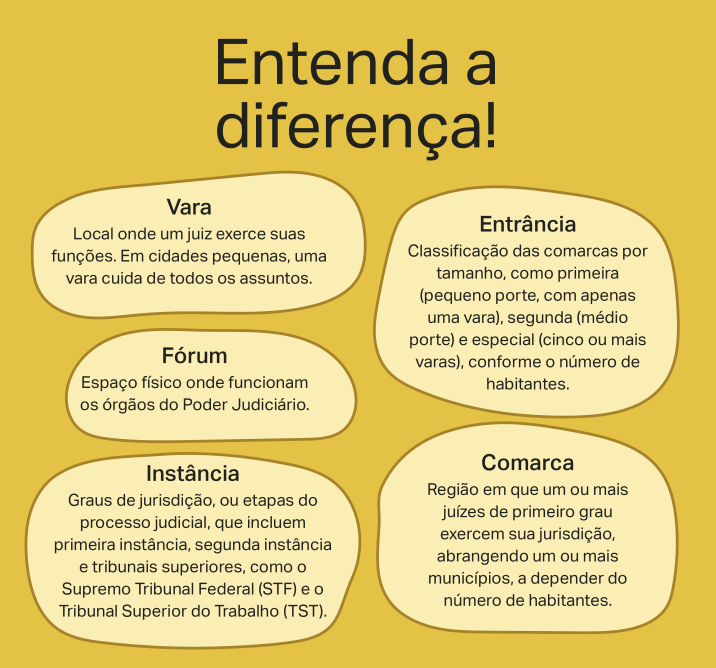 Cartaz sobre termos jurídicos com o seguinte texto: Entenda a diferença! Vara: Local onde um juiz exerce suas funções. Em cidades pequenas, uma vara cuida de todos os assuntos. Comarca: Região em que um ou mais juízes de primeiro grau exercem sua jurisdição, abrangendo um ou mais municípios, a depender do número de habitantes. Entrância: Classificação das comarcas por tamanho, como primeira (pequeno porte, com apenas uma vara), segunda (médio porte) e especial (cinco ou mais varas), conforme o número de habitantes. Fórum: Espaço físico onde funcionam os órgãos do Poder Judiciário. Instância: Graus de jurisdição, ou etapas do processo judicial, que incluem primeira instância, segunda instância e tribunais superiores, como o Supremo Tribunal Federal (STF) e o Tribunal Superior do Trabalho (TST).