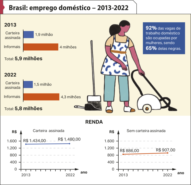 Infográfico 'Brasil: emprego doméstico – 2013-2022'. Na parte superior, dois gráficos apresentam os seguintes dados: 2013. Carteira assinada: 1,9 milhão. Informais: 4 milhões. Total: 5,9 milhões. 2022 Carteira assinada: 1,5 milhão. Informais: 4,3 milhões. Total: 5,8 milhões. À direita, ao lado da figura de uma mulher utilizando um aspirador de pó, encontra-se a seguinte informação: noventa e dois por cento das vagas de trabalho doméstico são ocupadas por mulheres, sendo 65 por cento delas negras. Na parte inferior, encontra-se o gráfico 'Renda'. No eixo vertical, temos: reais. No eixo horizontal, temos: ano. Os dados são os seguintes: Carteira assinada: R$ 1.434,00 em 2013; R$ 1.480,00 em 2022. Sem carteira assinada: R$ 886,00 em 2013; R$ 907,00 em 2022.