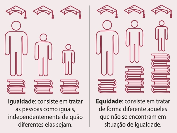 Infográfico sobre igualdade e equidade dividido em duas partes. À esquerda, encontram-se três pictogramas que representam pessoas com diferentes alturas. Cada pictograma está em pé sobre dois livros empilhados. Abaixo deles, está escrito o seguinte texto: Igualdade: consiste em tratar as pessoas como iguais, independentemente de quão diferentes elas sejam. À direita, os mesmos pictogramas estão no mesmo nível, sobre pilhas com quantidades diferentes de livros. Abaixo deles, está escrito o seguinte texto: Equidade: consiste em tratar de forma diferente aqueles que não se encontram em situação de igualdade.