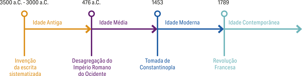 Imagem de linha do tempo. Da esquerda para a direita, a linha está dividida em períodos, inaugurados pelos seguintes marcos históricos: Idade Antiga: invenção da escrita sistematizada (3500 antes de Cristo a 3000 antes de Cristo). Idade Média: desagregação do Império Romano do Ocidente (476 antes de Cristo). Idade Moderna: Tomada de Constantinopla (1453). Idade Contemporânea: Revolução Francesa (1789).