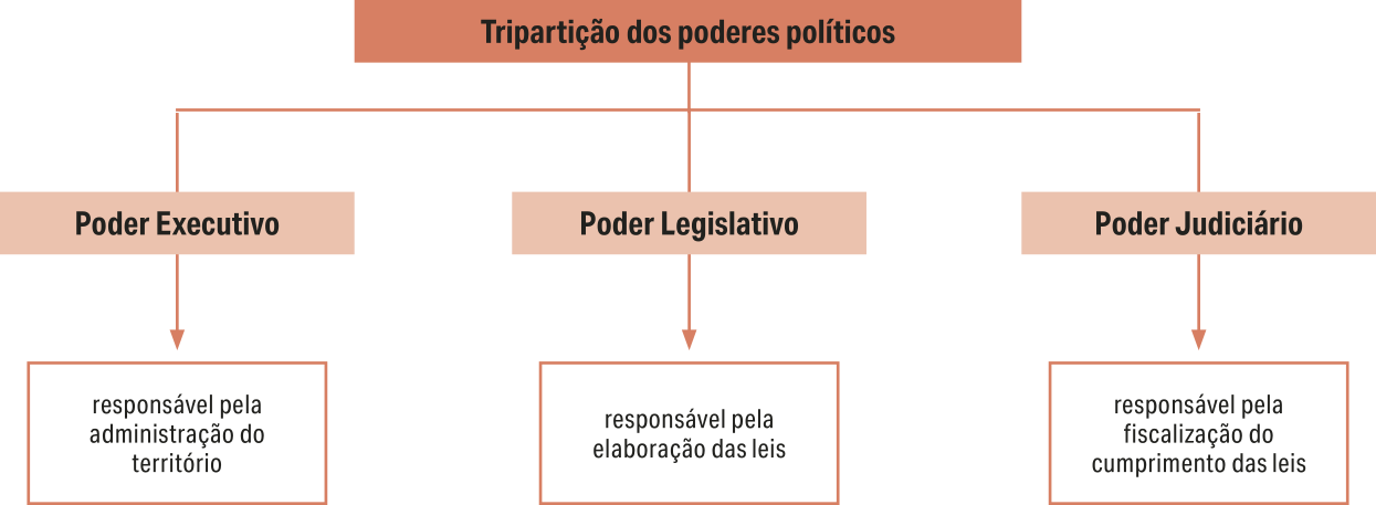 Esquema da tripartição dos poderes políticos. Setas indicam que os poderes políticos são divididos entre o Poder Executivo, responsável pela administração do território; Poder Legislativo, responsável pela elaboração das leis; e Poder Judiciário, responsável pela fiscalização do cumprimento das leis.