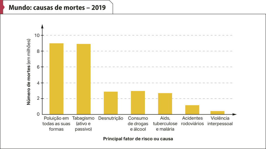 Gráfico 'Mundo: causas de mortes – 2019'. No eixo vertical, temos: número de mortes (em milhões). No eixo horizontal, temos: principal fator de risco ou causa. Os dados são os seguintes: Poluição em todas as suas formas: aproximadamente 9. Tabagismo (ativo e passivo): aproximadamente 9. Desnutrição: em torno de 3. Consumo de drogas e álcool: em torno de 3. Aids, tuberculose e malária: entre dois e 3. Acidentes rodoviários: aproximadamente um. Violência interpessoal: menos de um.