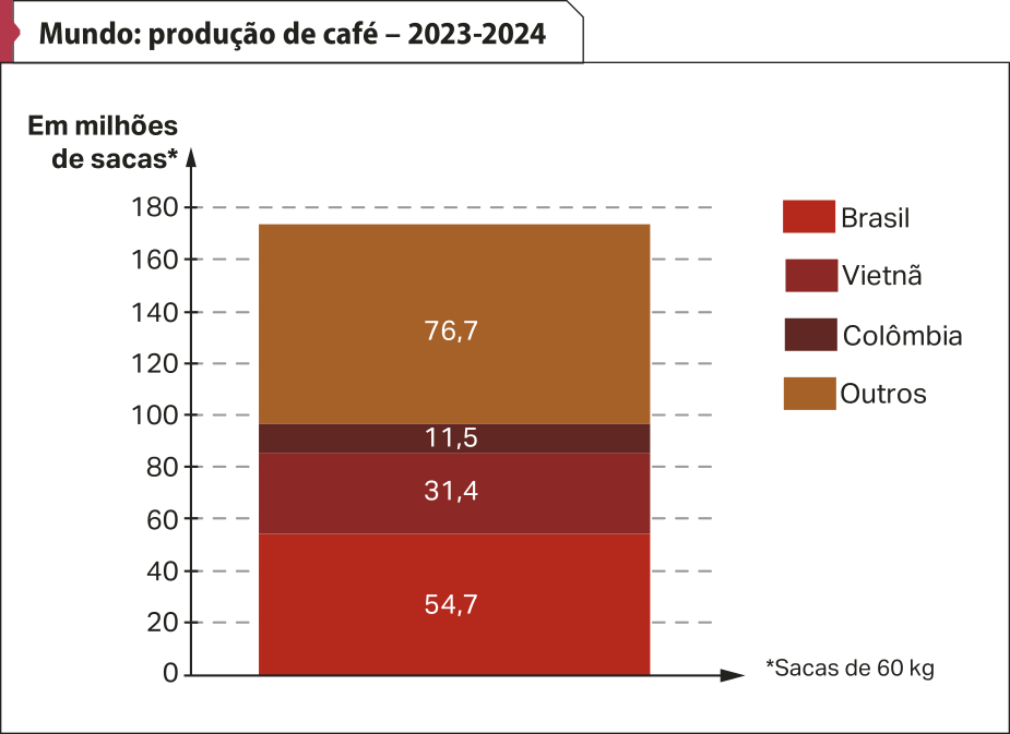 Gráfico 'Mundo: produção de café – 2023-2024'. No eixo vertical, temos: em milhões de sacas (sacas de 60 quilos). De acordo com a legenda, os dados são os seguintes: Brasil: 54,7. Vietnã: 31,4. Colômbia: 11,5. Outros: 76,7.