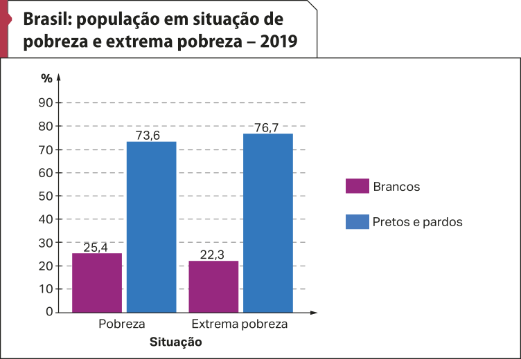 Gráfico 'Brasil: população em situação de pobreza e extrema pobreza – 2019'. No eixo vertical, temos: porcentagem. No eixo horizontal, temos: situação. De acordo com a legenda, os dados são os seguintes: Pobreza: brancos (25,4 por cento), pretos e pardos (73,6 por cento). Extrema pobreza: brancos (22,3 por cento), pretos e pardos (76,7 por cento).