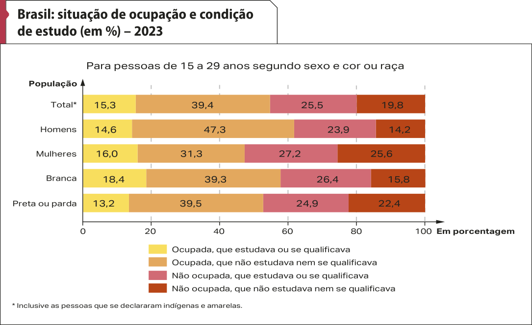 Mapa 'Brasil: situação de ocupação e condição de estudo (em porcentagem) – 2023'. Para pessoas de 15 a 29 anos segundo sexo e cor ou raça. Inclusive as pessoas que se declararam indígenas e amarelas. No eixo vertical, temos: população. No eixo horizontal, temos: em porcentagem. De acordo com a legenda, os dados são os seguintes: Ocupada, que estudava ou se qualificava: 15,3 por cento (total), 14,6 por cento (homens), 16,0 por cento (mulheres), 18,4 por cento (branca), 13,2 por cento (preta ou parda). Ocupada, que não estudava nem se qualificava: 39,4 por cento (total), 47,3 por cento (homens), 31,3 por cento (mulheres), 39,3 por cento (branca), 39,5 por cento (preta ou parda). Não ocupada, que estudava ou se qualificava: 25,5 por cento (total), 23,9 por cento (homens), 27,2 por cento (mulheres), 26,4 por cento (branca), 24,9 por cento (preta ou parda). Não ocupada, que não estudava nem se qualificava: 19,8 por cento (total), 14,2 por cento (homens), 25,6 por cento (mulheres), 15,8 por cento (branca), 22,4 por cento (preta ou parda).