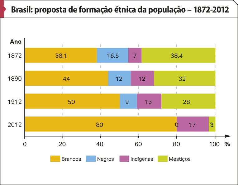 Gráfico 'Brasil: proposta de formação étnica da população – 1872-2012'. No eixo vertical, temos: ano. No eixo horizontal, temos: porcentagem. De acordo com a legenda, os dados são os seguintes: 1872: 38,1 por cento brancos, 16,5 por cento negros, 7 por cento indígenas, 38,4 por cento mestiços. 1890: 44 por cento brancos, 12 por cento negros, 12 por cento indígenas, trinta e dois por cento mestiços. 1912: 50 por cento brancos, 9 por cento negros, 13 por cento indígenas, 28 por cento mestiços. 2012: 80 por cento brancos, zero negros, 17 por cento indígenas, 3 por cento mestiços.