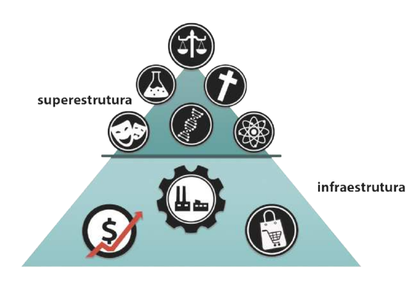 Imagem de pirâmide com dois níveis. No nível superior, encontra-se a superestrutura, com ícones que representam a ciência, a cultura, a religião e a justiça. O nível inferior corresponde à infraestrutura, com ícones que representam os meios de produção, os produtos e o capital.