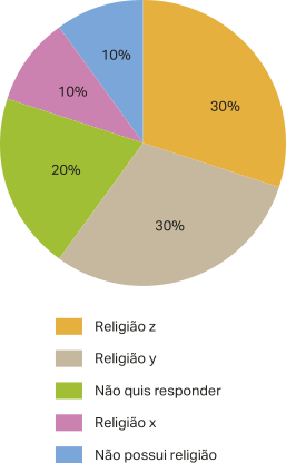 Imagem de modelo de gráfico de setores com as seguintes porcentagens: Religião z: 30 por cento. Religião y: 30 por cento. Não quis responder: 20 por cento. Religião x: 10 por cento. Não possui religião: 10 por cento.