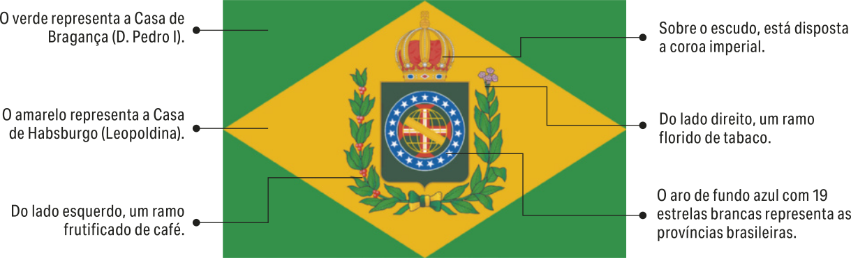 Imagem de bandeira com um brasão no centro de um losango amarelo. O amarelo representa a Casa de Habsburgo (Leopoldina). Em verde, estão as áreas fora do losango. O verde representa a Casa de Bragança (D. Pedro I). O brasão é composto por um escudo em cujo centro há um globo terrestre com uma cruz e uma faixa diagonal. Ao redor do globo, o aro de fundo azul com 19 estrelas brancas representa as províncias brasileiras. O escudo está cercado por ramos de duas plantas distintas. Do lado direito, um ramo florido de tabaco. Do lado esquerdo, um ramo frutificado de café. Sobre o escudo, está disposta a coroa imperial.