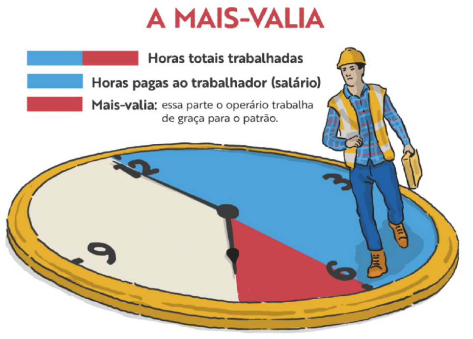 Infográfico 'A mais-valia'. Um trabalhador caminha sobre um relógio analógio, que marca 7 horas. Em sentido horário, a área entre 12 e 7 está dividida em duas partes. A primeira parte, de 12 a 6, corresponde às horas pagas ao trabalhador (salário). A segunda parte, de 6 a 7, corresponde à mais-valia: essa parte o operário trabalha de graça para o patrão. Juntas, as duas partes representam as horas totais trabalhadas.