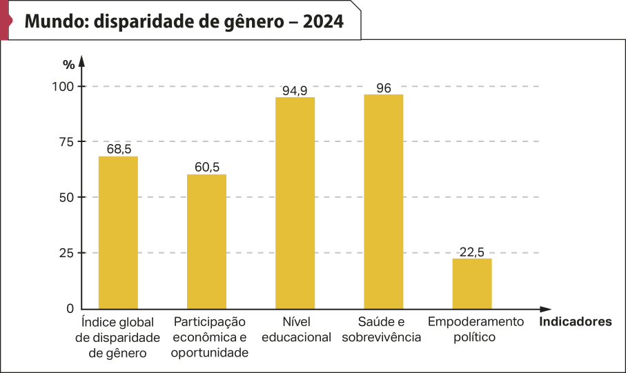 Gráfico 'Mundo: disparidade de gênero – 2024'. No eixo vertical, temos: porcentagem. No eixo horizontal, temos: indicadores. Os dados são os seguintes: Índice global de disparidade de gênero: 68,5 por cento. Participação econômica e oportunidade: 60,5 por cento. Nível educacional: 94,9 por cento. Saúde e sobrevivência: 96 por cento. Empoderamento político: 22,5 por cento.
