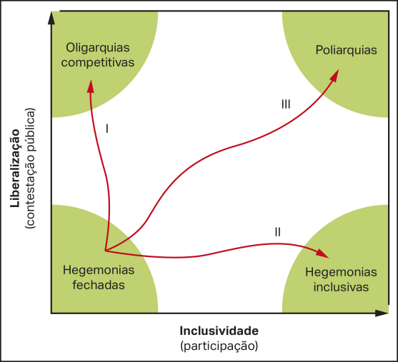 Esquema da poliarquia. Em um plano cartesiano, o eixo vertical representa a liberalização (contestação pública) e o eixo horizontal representa a inclusividade (participação). O plano cartesiano forma um quadrado com áreas coloridas nos vértices. Setas numeradas interligam essas áreas da seguinte maneira: I: de hegemonias fechadas, no canto inferior esquerdo, para oligarquias competitivas, no canto superior esquerdo, com alto nível de liberalização e baixa inclusividade. II: de hegemonias fechadas para hegemonias inclusivas, no canto inferior direito, com baixa liberalização. III: de hegemonias fechadas para poliarquias, no canto superior direito, com alto nível de liberalização e inclusividade.