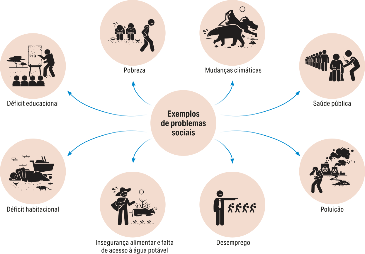 Esquema apresentando os seguintes exemplos de problemas sociais: pobreza, mudanças climáticas, saúde pública, poluição, desemprego, insegurança alimentar e falta de acesso à água potável, déficit habitacional, déficit educacional.