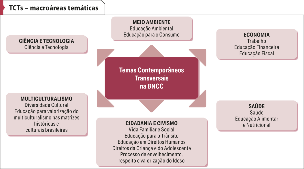 Esquema 'T C Ts – macroáreas temáticas'. O quadro dos temas Contemporâneos Transversais na B N C C, ao centro, está ligado às seguintes áreas: Meio Ambiente: Educação Ambiental; Educação para o Consumo. Economia: Trabalho; Educação Financeira; Educação Fiscal. Saúde: Saúde; Educação Alimentar e Nutricional. Cidadania e civismo: Vida Familiar e Social; Educação para o Trânsito; Educação em Direitos Humanos; Direitos da Criança e do Adolescente; Processo de envelhecimento, respeito e valorização do Idoso. Multiculturalismo: Diversidade Cultural; Educação para valorização do multiculturalismo nas matrizes históricas e culturais brasileiras. Ciência e Tecnologia: Ciência e Tecnologia.