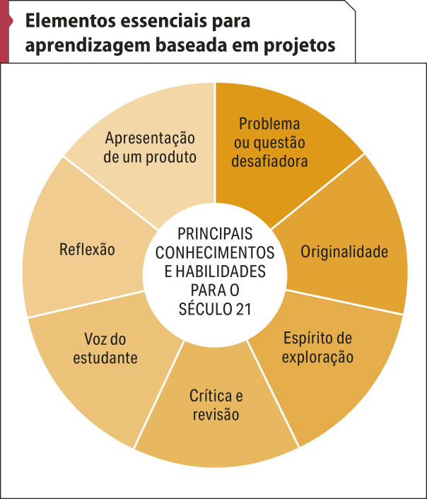 Esquema 'Elementos essenciais para aprendizagem baseada em projetos'. Os elementos são: problema ou questão desafiadora, originalidade, espírito de exploração, crítica e revisão, voz do estudante, reflexão, apresentação de um produto. Tais elementos envolvem os principais conhecimentos e habilidades para o século 21.