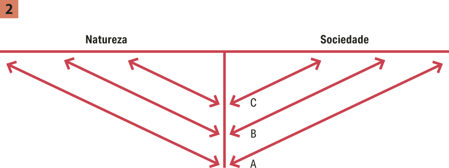 2. Esquema da relação entre natureza e culturas. Natureza, À esquerda, e sociedade, à direita, são dois campos paralelos. As culturas A, B, C são representadas por setas que ocupam diagonalmente ambos os campos.