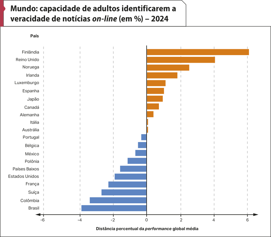 Gráfico 'Mundo: capacidade de adultos identificarem a veracidade de notícias on-line (em porcentagem) – 2024'. No eixo vertical, temos: país. No eixo horizontal, temos: distância percentual da performance global média. Os dados são os seguintes: Brasil: aproximadamente menos 4. Colômbia: entre menos 3 e menos 4. Suíça e França: entre menos dois e menos 3. Estados Unidos: aproximadamente menos dois. Países Baixos: entre menos um e menos dois. Polônia: aproximadamente menos um. México, Bélgica e Portugal: entre zero e menos um. Austrália e Itália: um pouco acima de zero. Alemanha e Canadá: entre zero e um. Japão, Espanha e Luxemburgo: aproximadamente um. Irlanda: entre um e dois. Noruega: entre dois e 3. Reino Unido: 4. Finlândia: aproximadamente 6.