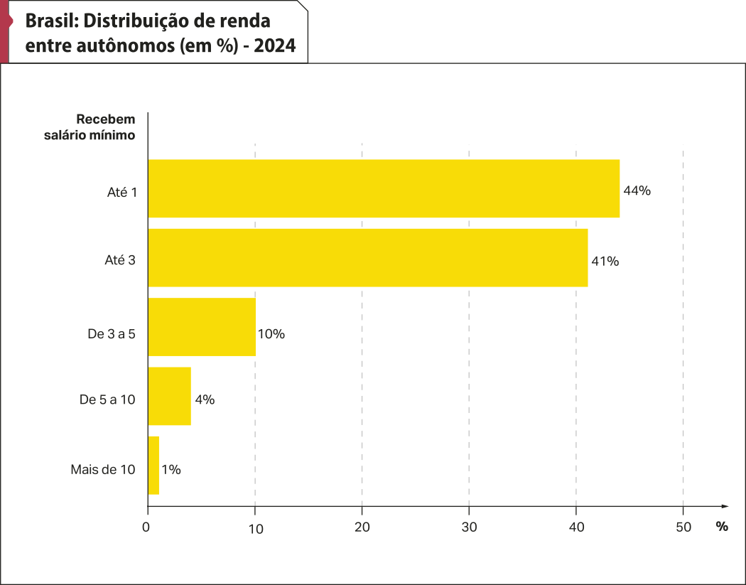 Gráfico 'Brasil: Distribuição de renda entre autônomos (em porcentagem) - 2024'. No eixo vertical, temos: recebem salário mínimo. No eixo horizontal, temos: porcentagem. Os dados são os seguintes: Até um: 44 por cento. Até 3: 41 por cento. De 3 a 5: 10 por cento. De 5 a 10: 4 por cento. Mais de 10: um por cento.