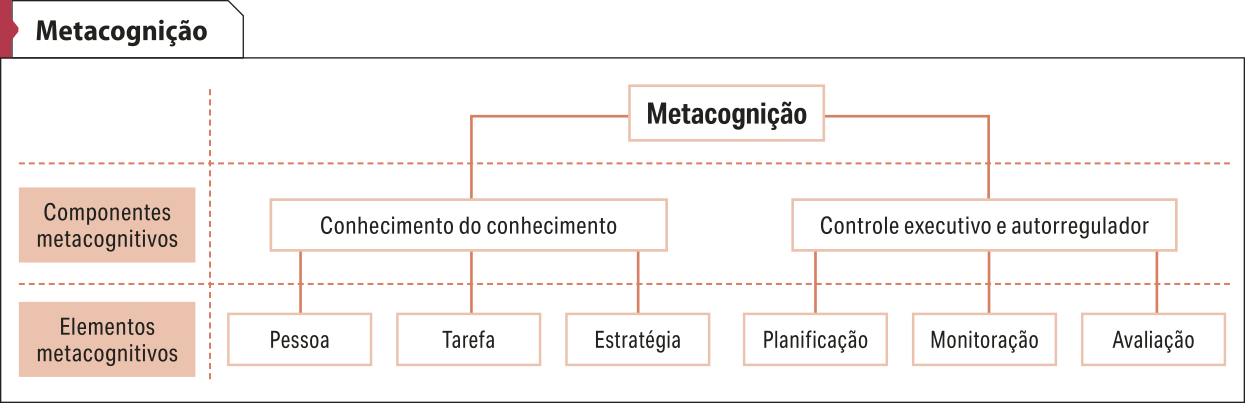 Esquema 'Metacognição'. Os componentes metacognitivos são: conhecimento do conhecimento, controle executivo e autorregulador. Os elementos metacognitivos associados ao conhecimento do conhecimento são: pessoa, tarefa, estratégia. Os elementos metacognitivos associados ao controle executivo e autorregulador são: planificação, monitoração, avaliação.