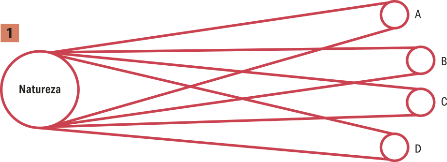 1. Esquema da relação entre natureza e culturas. A natureza, à esquerda, é representada por um círculo. À direita, as culturas A, B, C, D estão representadas por círculos menores, ligados à natureza.