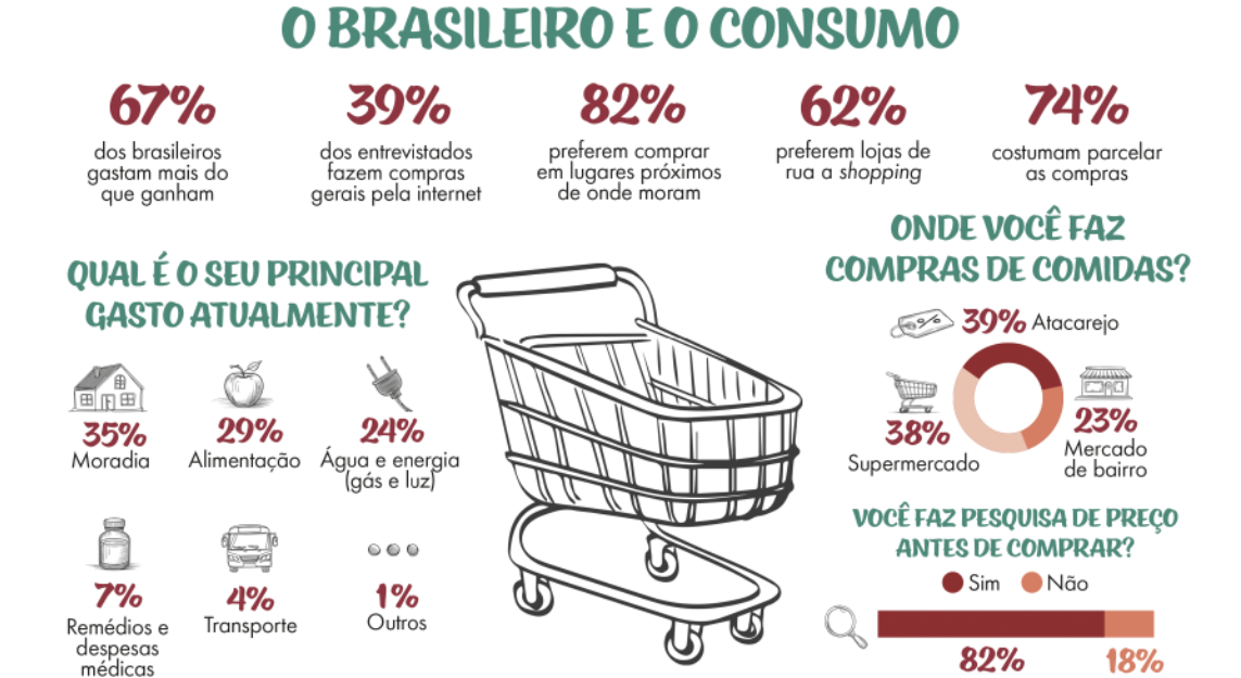 Infográfico 'O brasileiro e o consumo'. Os dados são os seguintes: 67 por cento dos brasileiros gastam mais do que ganham. 39 por cento dos entrevistados fazem compras gerais pela internet. Oitenta e dois por cento preferem comprar em lugares próximos de onde moram. Sessenta e dois por cento preferem lojas de rua a shopping. 74 por cento costumam parcelar as compras. Qual é o seu principal gasto atualmente? 35 por cento moradia, 29 por cento alimentação, 24 por cento água e energia (gás e luz), 7 por cento remédios e despesas médicas, 4 por cento transporte, um por cento outros. Onde você faz compras de comidas? 39 por cento atacarejo, 38 por cento supermercado, 23 por cento mercado de bairro. Você faz pesquisa de preço antes de comprar? Oitenta e dois por cento sim, 18 por cento não.