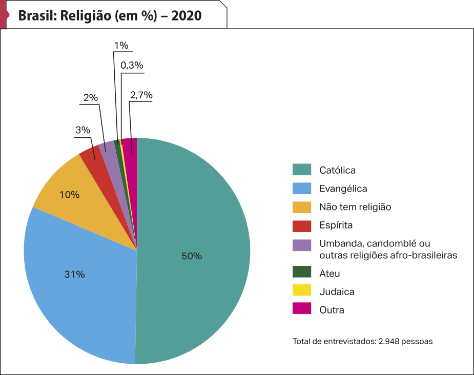 Gráfico 'Brasil: Religião (em porcentagem) – 2020'. De acordo com a legenda, os dados são os seguintes: Católica: 50 por cento. Evangélica: 31 por cento. Não tem religião: 10 por cento. Espírita: 3 por cento. Umbanda, candomblé ou outras religiões afro-brasileiras: dois por cento. Ateu: um por cento. Judaica: 0,3 por cento. Outra: 2,7 por cento. Total de entrevistados: 2.948 pessoas.