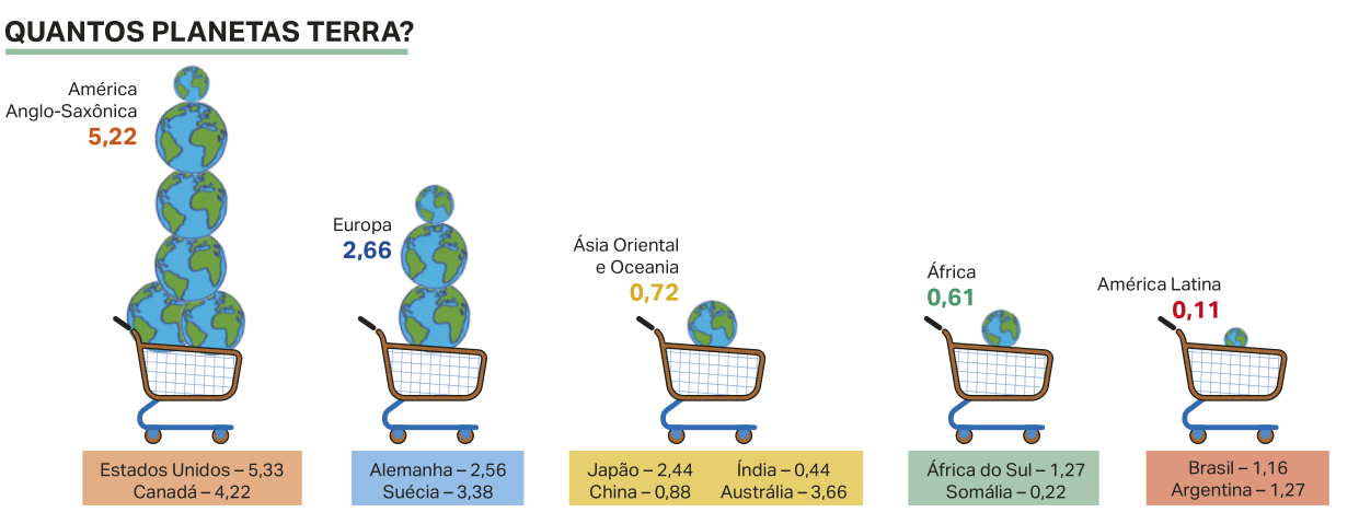 Infográfico 'Quantos planetas Terra?'. Cinco carrinhos de compras, contendo planetas Terra de diferentes tamanhos, representam a pegada ecológica dos continentes. Da esquerda para a direita, os dados são os seguintes: América Anglo-Saxônica: 5,22. Estados Unidos: 5,33; Canadá: 4,22. Europa: 2,66. Alemanha: 2,56; Suécia: 3,38. Ásia Oriental e Oceania: 0,72. Japão: 2,44; China: 0,88; Índia: 0,44; Austrália: 3,66. África: 0,61. África do Sul: 1,27; Somália: 0,22. América Latina: 0,11. Brasil: 1,16; Argentina: 1,27.