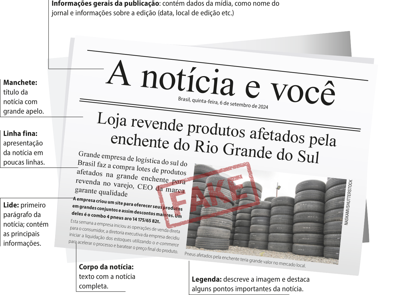 Imagem de uma manchete de jornal. O título do Jornal é 'A Notícia e você', e uma seta aponta para a seguinte informação: 'Informações gerais da publicação: contém dados da mídia, como nome do jornal e informações sobre a edição (data, local de edição etc.)'. A manchete é: 'Loja revende produtos afetados pela enchente do Rio Grande do Sul' e uma seta aponta para a informação: 'Manchete: título da notícia com grande apelo'. Um resumo da notícia diz: 'Grande empresa de logística do sul do Brasil faz a compra de lotes de produtos afetados na grande enchente para revenda no varejo, CEO da marca garante qualidade'. Uma seta aponta para a informação: 'Linha fina: apresentação da notícia em poucas linhas'. O primeiro parágrafo da notícia diz: 'A empresa criou um site para oferecer seus produtos em grandes conjuntos e assim descontos maiores. Um deles é o combo 4 pneus aro 14 175/65 82t'. Uma seta aponta para a informação: 'Lide: primeiro parágrafo da notícia; contém as principais informações'. O restante da notícia diz: 'Esta semana a empresa iniciou as operações de venda direta para o consumidor, a diretoria executiva da empresa decidiu iniciar a liquidação dos estoques utilizando o e-commerce para acelerar o processo e baratear o preço final do produto'. Uma seta aponta para a informação: 'Corpo da notícia: texto com a notícia completa'. Uma foto ao lado da notícia retrata vários pneus empilhados. Abaixo da foto, há os seguintes dizeres: 'Pneus afetados pela enchente teria grande valor no mercado local'. Uma seta aponta para a informação: 'Legenda: descreve a imagem e destaca alguns pontos importantes da notícia'. A notícia toda está carimbada com a palavra 'fake' em letras maiúsculas.