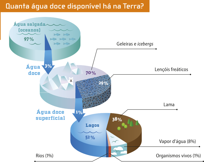 Imagem 'Quanta água doce disponível há na Terra?' contendo 3 gráficos de pizza. Os dados são os seguintes: Gráfico 1: 97 por cento de água salgada (oceanos) e 3 por cento de água doce; Gráfico 2: Dos 3 por cento de água doce, 70 por cento são geleiras e icebergs, 29 por cento são lençóis freáticos, e 1 por cento são águas superficiais; Gráfico 3: Do 1 por cento de águas superficiais, 52 por cento são lagos, 38 por cento é lama, 8 por cento é vapor de água, 1 por cento são organismos vivos, e 1 por cento são rios.