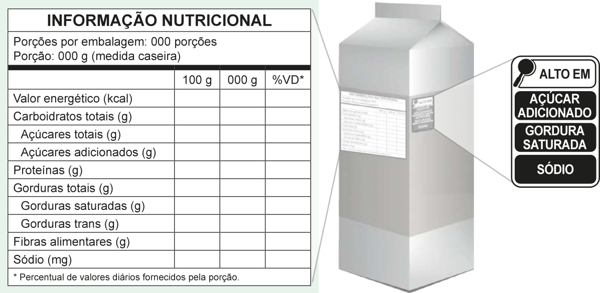 Imagem contendo a tabela nutricional de uma caixa de bebida. À esquerda, estão as informações nutricionais, incluindo valor energético, carboidratos totais, açúcares totais, açúcares adicionados, proteínas, gorduras totais, gorduras saturadas, gorduras trans, fibras alimentares e sódio. À direita, estão as declarações de 'Alto em: açúcar adicionado, gordura saturada e sódio', nesta ordem.