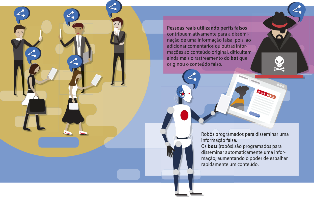 Imagem contendo informações sobre o compartilhamento de 'fake news'. À esquerda, há a ilustração de diversas pessoas segurando celulares. Sobre suas cabeças há balões de fala com ícones de compartilhamento. À direita, há um homem usando chapéu, tapa-olho e roupas pretas usando um computador com uma caveira estampada. Há um balão de fala com um ícone de compartilhamento. Ao lado, há a seguinte mensagem: 'Pessoas reais utilizando perfis falsos contribuem ativamente para a disseminação de uma informação falsa, pois, ao adicionar comentários ou outras informações ao conteúdo original, dificultam ainda mais o rastreamento do bot que originou o conteúdo falso'. Na parte inferior, há um robô com forma humanoide segurando uma tela contendo uma notícia. Há um balão de fala saindo da boca do robô com um ícone de compartilhamento. Ao lado do robô, há a mensagem: 'Robôs programados para disseminar uma informação falsa. Os bots (robôs) são programados para disseminar automaticamente uma informação, aumentando o poder de espalhar rapidamente um conteúdo'.