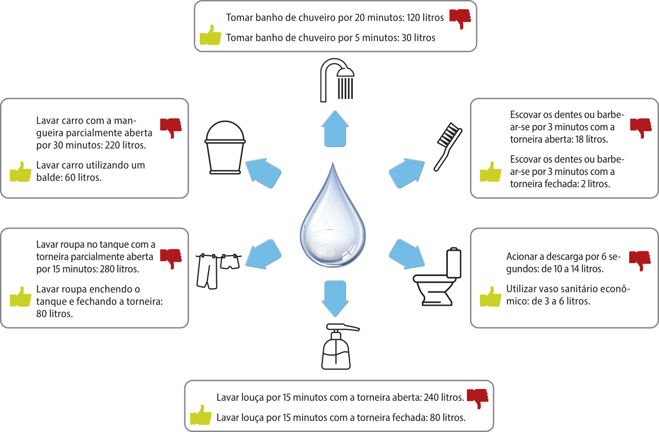 Infográfico mostrando hábitos de consumo negativos e formas de diminuí-lo. Há a ilustração de uma gota de água no centro da imagem. Setas apontam para diversas ilustrações, que apresentam caixas de texto associadas. As ilustrações e texto são os seguintes: Polegar para baixo: Tomar banho de chuveiro por 20 minutos: 120 litros;  Escovar os dentes ou barbear-se por 3 minutos com a torneira aberta: 18 litros; Acionar a descarga por 6 segundos: de 10 a 14 litros; Lavar louça por 15 minutos com a torneira aberta: 240 litros; Lavar roupa no tanque com a torneira parcialmente aberta por 15 minutos: 280 litros; Lavar carro com a mangueira parcialmente aberta por 30 minutos: 220 litros; Polegar para cima: Tomar banho de chuveiro por 5 minutos: 30 litros; Tomar banho de chuveiro por 5 minutos: 30 litros; Escovar os dentes ou barbear-se por 3 minutos com a torneira fechada: 2 litros; Utilizar vaso sanitário econômico: de 3 a 6 litros; Lavar louça por 15 minutos com a torneira fechada: 80 litros; Lavar roupa enchendo o tanque e fechando a torneira: 80 litros; Lavar carro utilizando um balde: 60 litros.