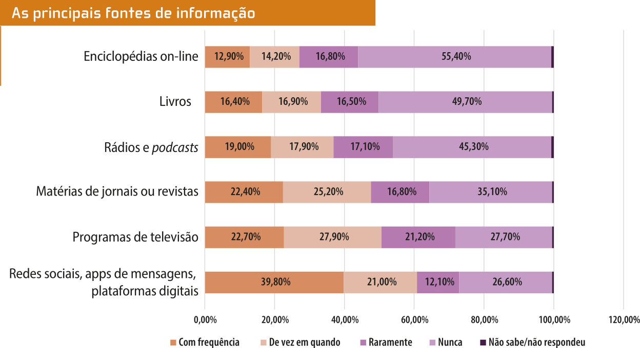 Gráfico de barras empilhadas 'As principais fontes de informação'. No eixo vertical, temos as categorias de fontes de informação. No eixo horizontal, temos a porcentagem para diferentes categorias de frequência de uso das fontes de informação. Os dados são os seguintes: Enciclopédias on-line: 12,90 por cento usam com frequência, 14,20 por cento usam de vez em quando, 16,80 por cento usam raramente, 55,40 por cento nunca usam; Livros: 16,40 por cento usam com frequência, 16,90 por cento usam de vez em quando, 16,50 por cento usam raramente, e 49,70 por cento nunca usam; Rádios e 'podcasts': 19,00 por cento usam com frequência, 17,90 por cento usam de vez em quando, 17,10 por cento usam raramente, e 45,30 por cento nunca usam; Matérias de jornais ou revistas: 22,40 por cento usam com frequência, 25,20 por cento usam de vez em quando, 16,80 por cento usam raramente, e 35,10 por cento nunca usam; Programas de televisão: 22,70 por cento usam com frequência, 27,90 por cento usam de vez em quando, 21,20 por cento usam raramente, e 27,70 por cento nunca usam; Redes sociais, apps de mensagens, plataformas digitais: 39,80 por cento usam com frequência, 21,00 por cento usam de vez em quando, 12,10 por cento usam raramente, e 26,60 por cento nunca usam.