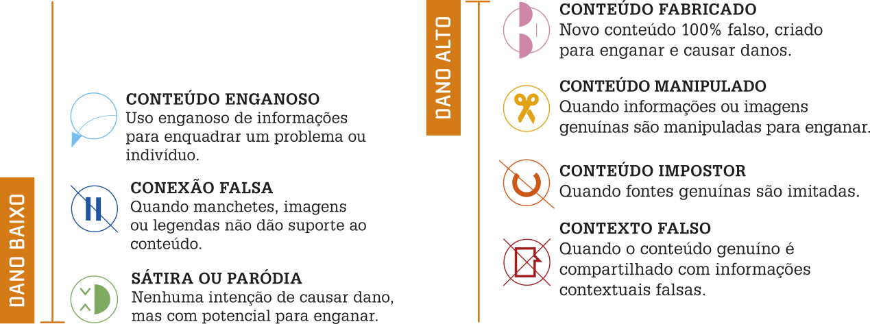 DANO BAIXO. CONTEÚDO  ENGANOSO: Uso enganoso de informações para enquadrar um problema ou indivíduo. CONEXÃO FALSA: Quando manchetes, imagens ou legendas não dão suporte ao conteúdo. SÁTIRA OU PARÓDIA: Nenhuma intenção de causar dano, mas com potencial para enganar. DANO ALTO: CONTEÚDO FABRICADO: Novo conteúdo 100% falso, criado para enganar e causar danos. CONTEÚDO MANIPULADO: Quando informações ou imagens genuínas são manipuladas para enganar. CONTEÚDO IMPOSTOR: Quando fontes genuínas são imitadas. CONTEXTO FALSO: Quando o conteúdo genuíno é compartilhado com informações contextuais falsas.