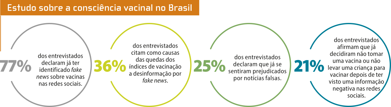 Infográfico 'Estudo sobre a consciência vacinal no Brasil'. As informações são as seguintes: '77 por cento dos entrevistados declaram já ter identificado fake news sobre vacinas nas redes sociais'; '36 por cento dos entrevistados citam como causas das quedas dos índices de vacinação a desinformação por fake news'; '25 por cento dos entrevistados declaram que já se sentiram prejudicados por notícias falsas'; '21 por cento dos entrevistados afirmam que já decidiram não tomar uma vacina ou não levar uma criança para vacinar depois de ter visto uma informação negativa nas redes sociais'.