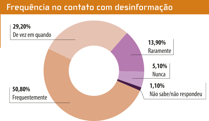 Gráfico de pizza vazado 'Frequência no contato com desinformação'. Os dados são os seguintes: 29,20 por cento: De vez em quando; 50,80 por cento: Frequentemente; 13,90 por cento: Raramente;  5,10 por cento: Nunca; 1,10 por cento: Não sabe ou não respondeu.