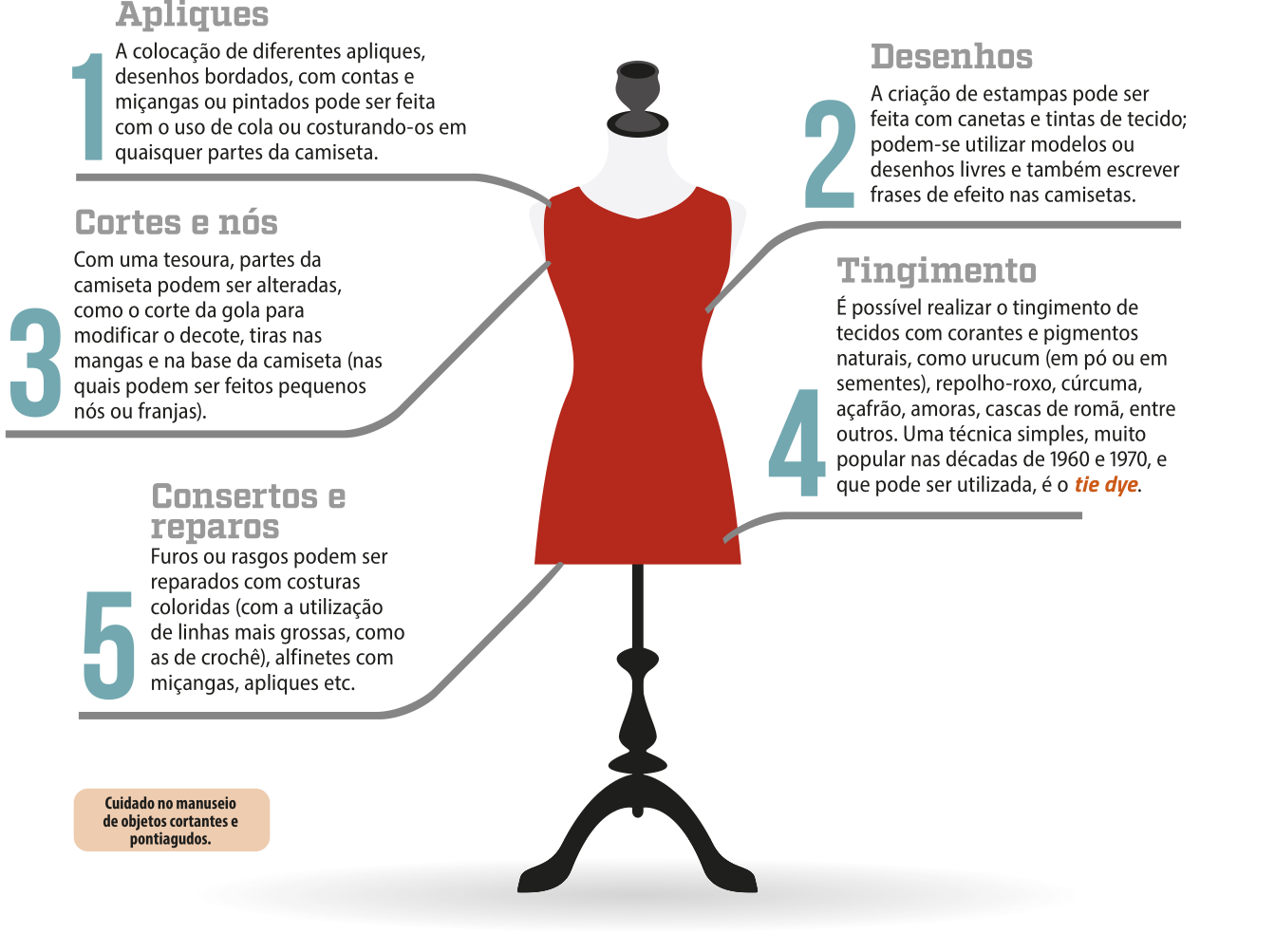 Imagem com um manequim usando um vestido no centro. Ao redor, estão as seguintes mensagens: 1. Apliques. A colocação de diferentes apliques, desenhos bordados, com contas e miçangas ou pintados pode ser feita com o uso de cola ou costurando-os em quaisquer partes da camiseta; 2. Desenhos. A criação de estampas pode ser feita com canetas e tintas de tecido; podem-se utilizar modelos ou desenhos livres e também escrever frases de efeito nas camisetas; 3. Cortes e nós. Com uma tesoura, partes da camiseta podem ser alteradas, como o corte da gola para modificar o decote, tiras nas mangas e na base da camiseta (nas quais podem ser feitos pequenos nós ou franjas); 4. Tingimento. É possível realizar o tingimento de tecidos com corantes e pigmentos naturais, como urucum (em pó ou em sementes), repolho-roxo, cúrcuma, açafrão, amoras, cascas de romã, entre outros. Uma técnica simples, muito popular nas décadas de 1960 e 1970, e que pode ser utilizada, é o tie dye; 5. Consertos e reparos. Furos ou rasgos podem ser reparados com costuras coloridas (com a utilização de linhas mais grossas, como as de crochê), alfinetes com miçangas, apliques etc.