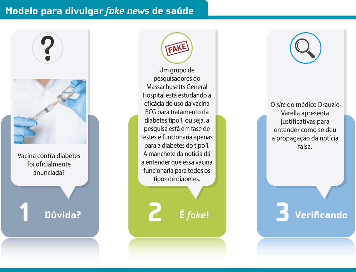 Imagem 'Modelo para divulgar fake news de saúde' em 3 quadros.  Q1: Fotografia de uma seringa, seguida da mensagem: 'Dúvida? Vacina contra diabetes foi oficialmente anunciada?; Q2: Carimbo contendo a palavra 'Fake', seguido da seguinte mensagem: 'É Fake! Um grupo de pesquisadores do Massachusetts General Hospital está estudando a eficácia do uso da vacina BCG para tratamento da diabetes tipo 1, ou seja, a pesquisa está em fase de testes e funcionaria apenas para a diabetes do tipo 1. A manchete da notícia dá a entender que essa vacina funcionaria para todos os tipos de diabetes'. Q3: Ilustração de uma lupa, seguida da mensagem: 'Verificando. O site do médico Drauzio Varella apresenta justificativas para entender como se deu a propagação da notícia falsa'.