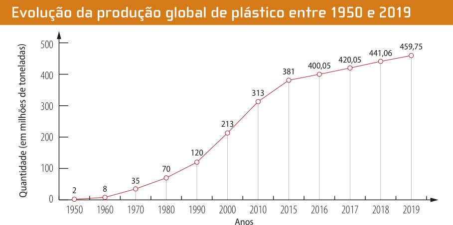 Gráfico de linha 'Evolução da produção global de plástico entre 1950 e 2019'. No eixo vertical, temos a quantidade de plástico em milhões de toneladas. No eixo horizontal, temos os anos, de 1950 a 2019. Os dados são os seguintes: 1950: 2; 1960: 8; 1970: 35; 1980: 70; 1990: 120; 2000: 213; 2010: 313; 2015: 381; 2016: 400,05; 2017: 420,05; 2018: 441,06; 2019: 459,75.