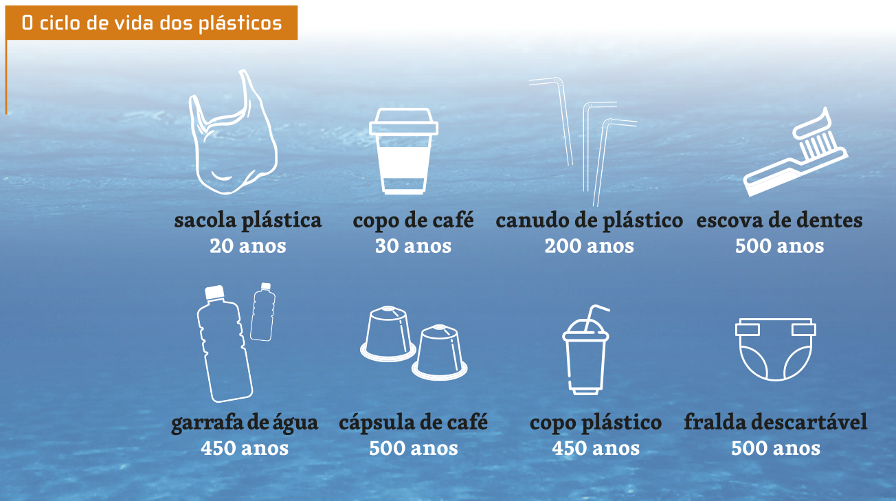 Infográfico: 'O ciclo de vida dos plásticos'. Há ilustrações dos objetos de plástico, seguido de texto sobre o seu tempo de vida. Os dados são os seguintes: Sacola plástica: 20 anos; Garrafa de água: 450 anos; Copo de café: 30 anos; Cápsula de café: 500 anos; Fralda descartável: 500 anos; Copo plástico: 450 anos; Escova de dentes: 500 anos; Canudo de plástico: 200 anos.