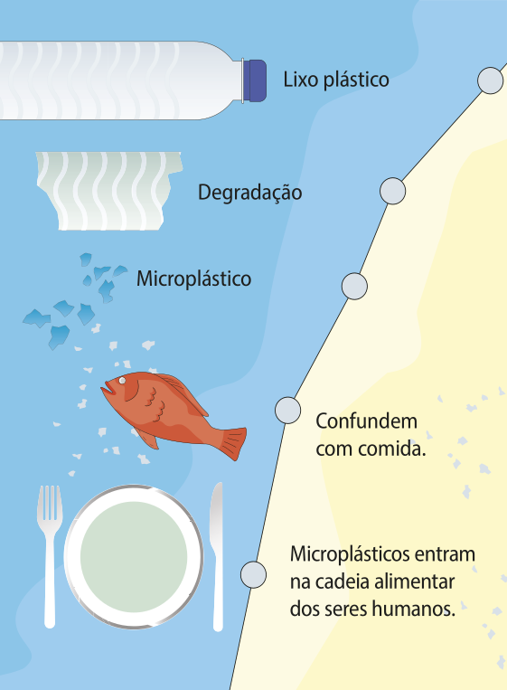 Imagem representando como os microplásticos se acumulam no ambiente e nos seres vivos. À esquerda, está o mar e à direita, a areia da praia. De cima para baixo, os elementos da imagem e suas respectivas legendas, são: Garrafa plástica: 'Lixo plástico'; Garrafa plástica degradada: 'Degradação'; Pedaços de plástico: 'Microplástico'; Peixe consumindo os microplásticos: 'Confundem com comida'; Prato e talheres: 'Microplásticos entram na cadeia alimentar dos seres humanos'.