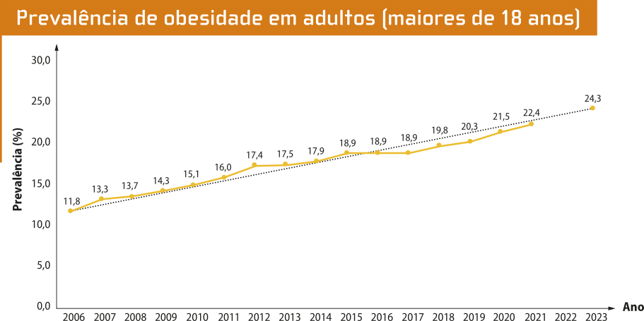 Gráfico de linha 'Prevalência de obesidade em adultos (maiores de 18 anos)'. No eixo vertical, temos a prevalência em porcentagem. No eixo horizontal, temos os anos, de 2006 até 2023. Os dados são os seguintes: 2006: 11,8; 2007: 13,3; 2008: 13,7; 2009: 14,3; 2010: 15,1; 2011: 16,0; 2012: 17,4; 2013: 17,5; 2014: 17,9; 2015: 18,9; 2016: 18,9; 2017: 18,9; 2018: 19,8; 2019: 20,3; 2020: 21,5; 2021: 22,4; 2022: sem dados; 2023: 24,3.