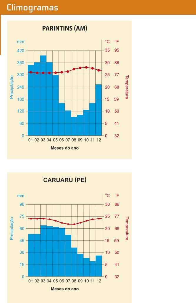 Imagem contendo 2 climogramas. Nos eixos verticais, de ambos os lados, temos a precipitação (em milímetros) e a temperatura (em graus Celsius e fahrenheit). No eixo horizontal, temos os meses do ano. O primeiro climograma é referente a Parintins, no Amazonas. A temperatura varia pouco, medindo cerca de 25 graus Celsius entre janeiro e julho, subindo até cerca de 28 entre julho e outubro, e caindo novamente até 26 ou 27 de outubro a dezembro. Já a precipitação é maior entre janeiro e maio, atingindo um máximo de 410 milímetros aproximadamente, não passa de 180 entre junho e novembro, e volta a subir até 240 em dezembro. O segundo climograma é referente a Caruaru, em Pernambuco. A temperatura atinge cerca de 25 graus Celsius entre janeiro e abril e novembro e dezembro. Entre abril e agosto a temperatura cai até cerca de 22 graus, e volta a subir entre agosto e novembro. A precipitação é mais alta entre janeiro e julho, atingindo cerca de 60 milímetros, enquanto de agosto a dezembro ela varia entre 30 milímetros, chegando a pouco mais de 15 em novembro.