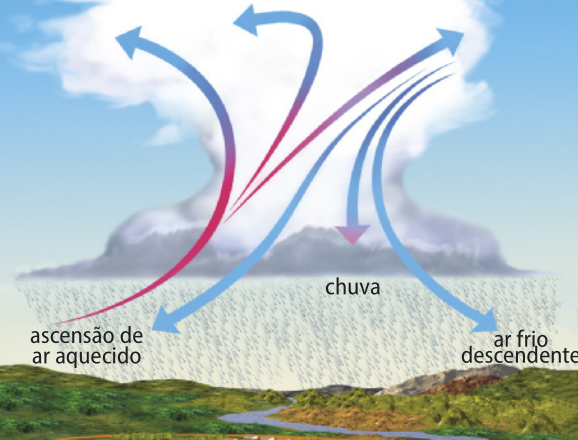 Imagem representando a ascensão do ar quente e a descida do ar frio (descendente), gerando chuva.