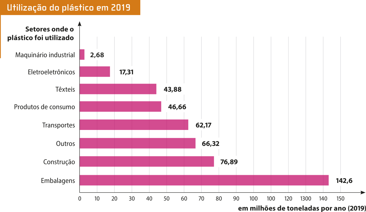 Gráfico de barras horizontais 'Utilização do plástico em 2019'. No eixo vertical, temos os setores onde o plástico foi utilizado. No eixo horizontal, temos a quantidade de uso do plástico em milhões de toneladas no ano de 2019. Os dados são os seguintes: Maquinário industrial: 2,68; Eletrodomésticos: 17,31; Têxteis: 43,88; Produtos de consumo: 46,66; Transportes: 62,17; Outros: 66,32; Construção: 76,89; Embalagens: 142,6.